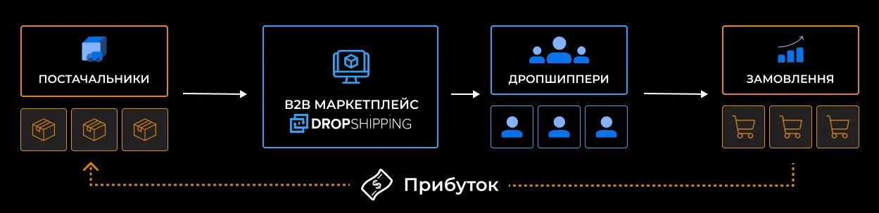 suppliers-map-mob Схема Дропшиппінг Україна